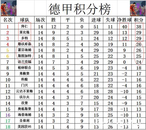 德甲最新积分战报 凯恩点射绝平!拜仁提前3轮锁 德甲最新积分战报 凯恩点射绝平!拜仁提前3轮锁