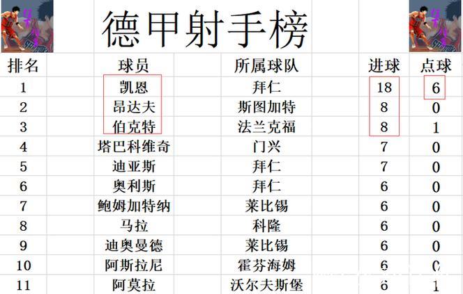 德甲最新积分战报 凯恩点射绝平!拜仁提前3轮锁 德甲最新积分战报 凯恩点射绝平!拜仁提前3轮锁